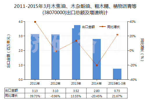 2011-2015年3月木焦油、木雜酚油、粗木精、植物瀝青等(38070000)出口總額及增速統(tǒng)計